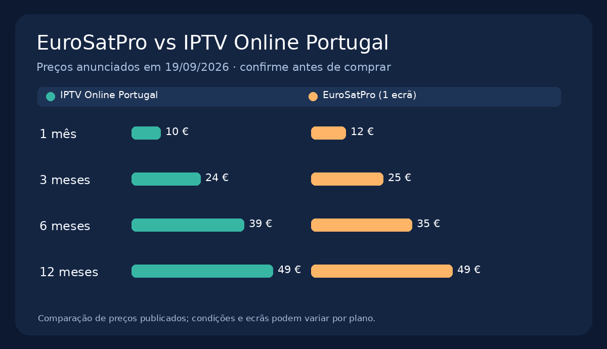 Gráfico EuroSatPro vs IPTV Online Portugal: preços anunciados de 1, 3, 6 e 12 meses