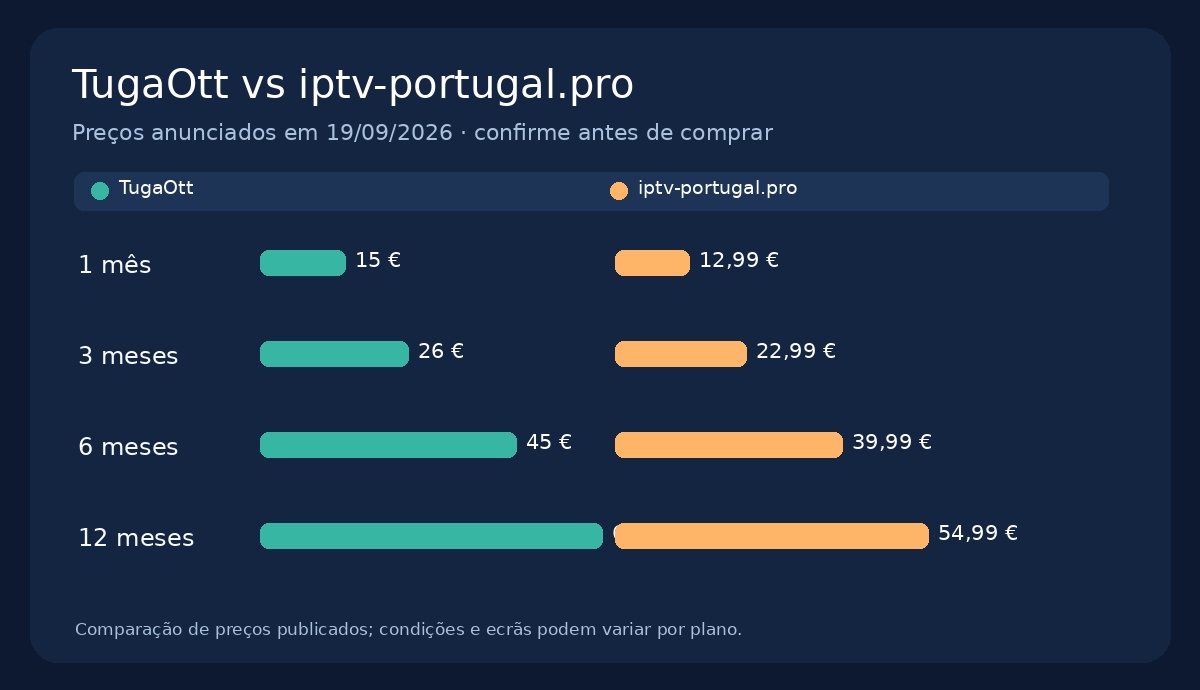 Gráfico TugaOtt vs iptv-portugal.pro: preços publicados de 1, 3, 6 e 12 meses